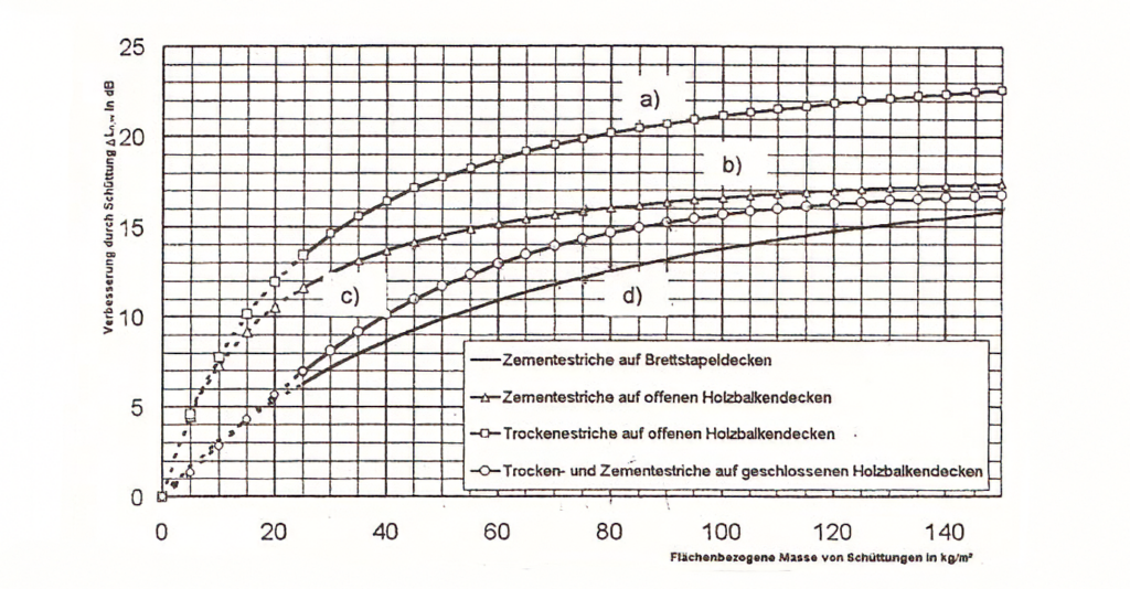Diagramm: Verbesserung der Trittschalldämmung durch Schüttungen in Abhängigkeit von der flächenbezogenen Masse in kg/m²